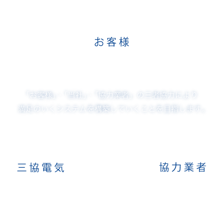 「お客様」・「当社」・「協力業者」の三者協力により満足のいくシステムを構築していくことを目指します。